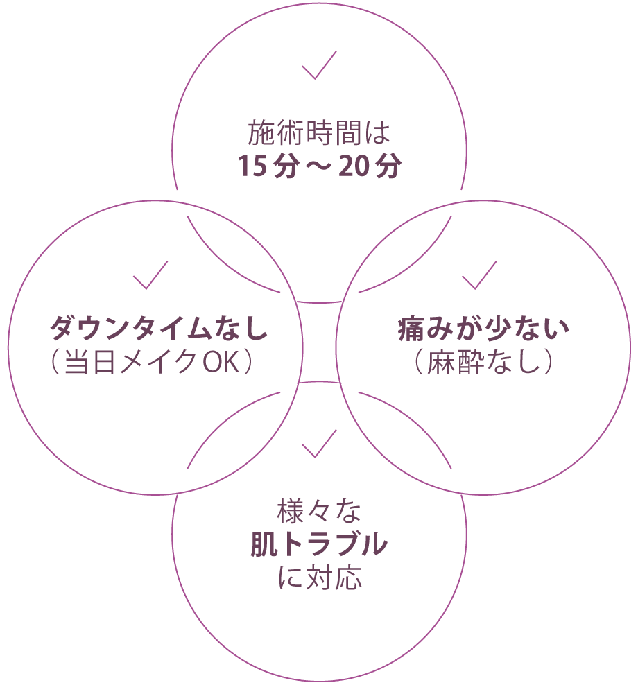 痛みなし、ダウンタイムなし、当日メイクOK、その場で効果実感「ファームアップ」